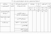 فعالیت های گروههای جهادی دامپزشکی استان فارس در دهه فجر 