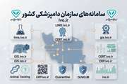 تحول در نظارت‌های بهداشتی با طعم فناوری؛ رونمایی از نقشه جامع سامانه‌های هوشمند سازمان دامپزشکی کشور