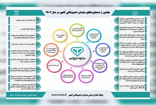 گزیده ای از فهرست بلندبالای اقدامات سازمان دامپزشکی کشور در سال 1402