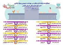 اطلاع‌نگاشت عملکرد ده ماهه اداره نظارت بر بهداشت عمومی و مواد غذایی دامپزشکی گیلان